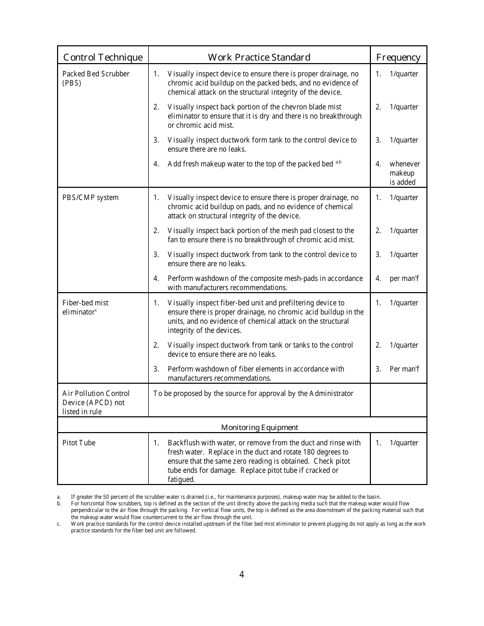 Existing Hard Chrome Electroplaters Final Rule Checklist - Louisiana, Page 4