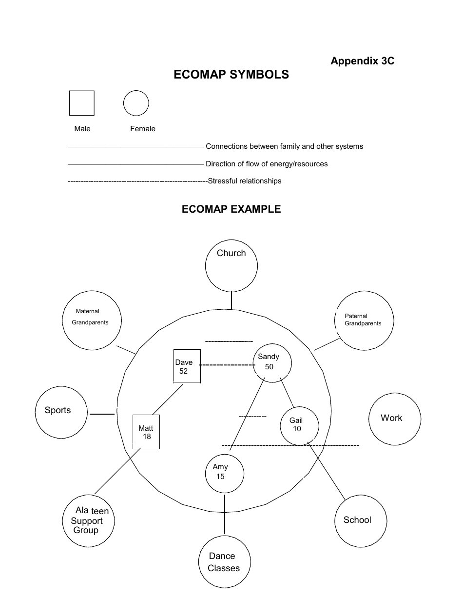 Appendix 3C Ecomap Symbols - Kansas, Page 1