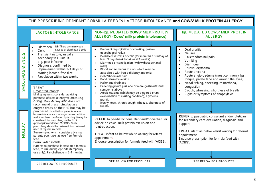 Pan-Mersey Prescribing Guidelines for Specialist Infant Formula Feeds in Lactose Intolerance and Cows Milk Protein Allergy - United Kingdom, Page 4