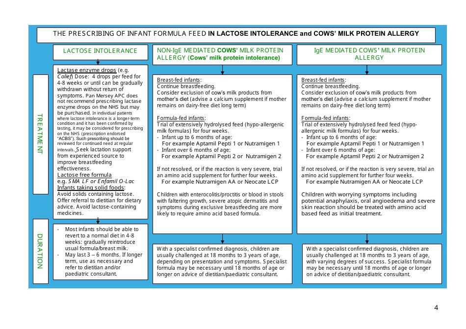 Pan-Mersey Prescribing Guidelines for Specialist Infant Formula Feeds in Lactose Intolerance and Cows Milk Protein Allergy - United Kingdom, Page 5
