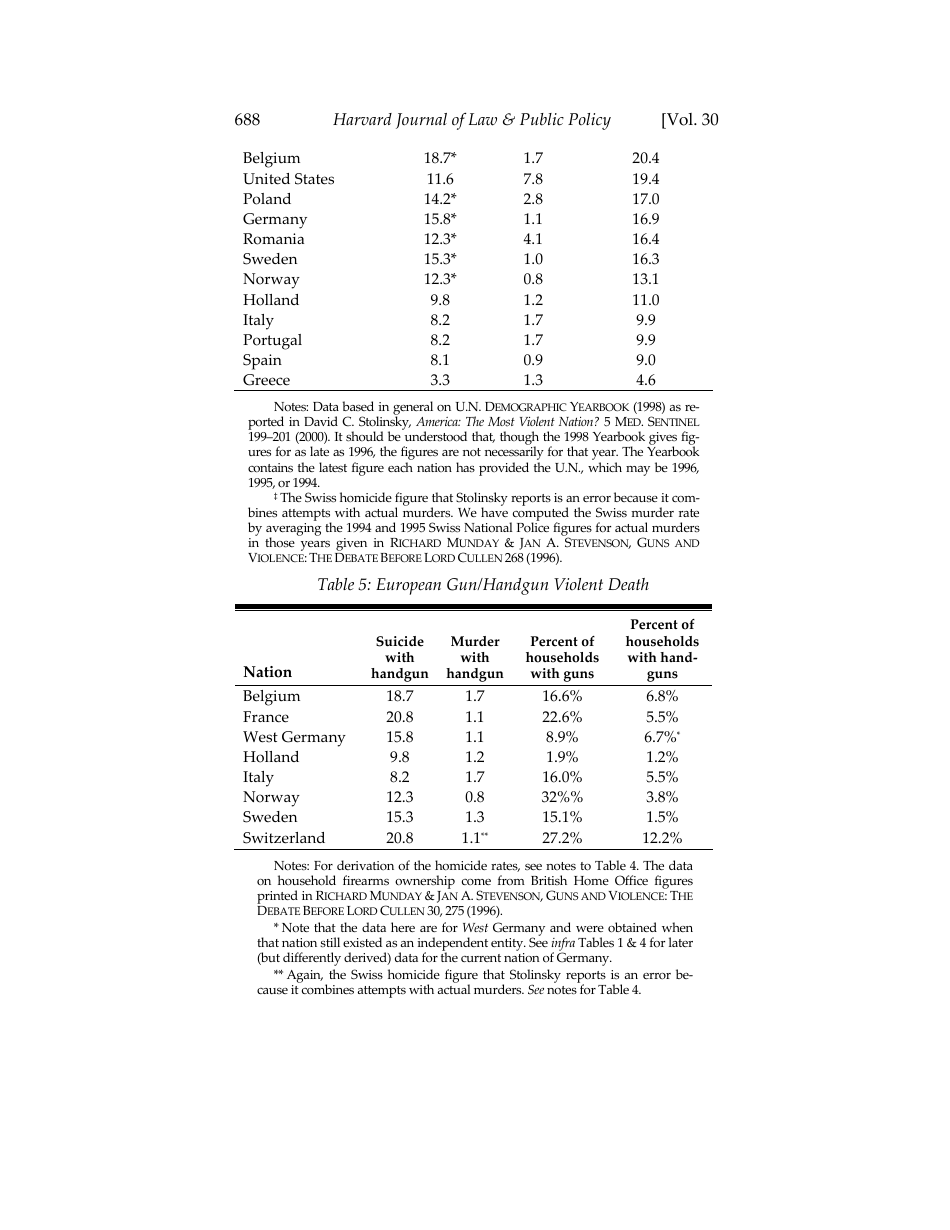Would Banning Firearms Reduce Murder and Suicide? a Review of International Evidence - Don B. Kates, Gary Mauser, Page 40