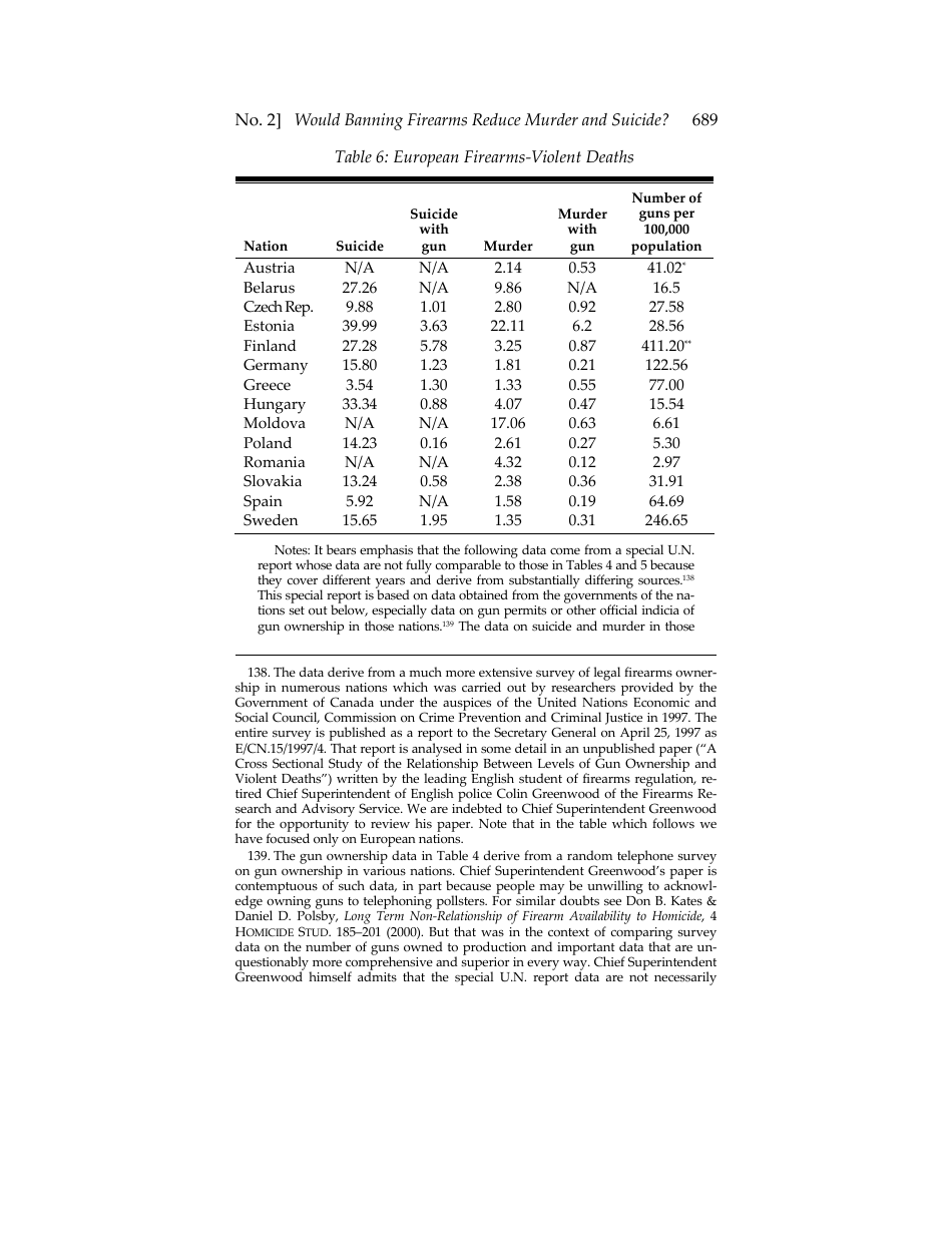 Would Banning Firearms Reduce Murder and Suicide? a Review of International Evidence - Don B. Kates, Gary Mauser, Page 41