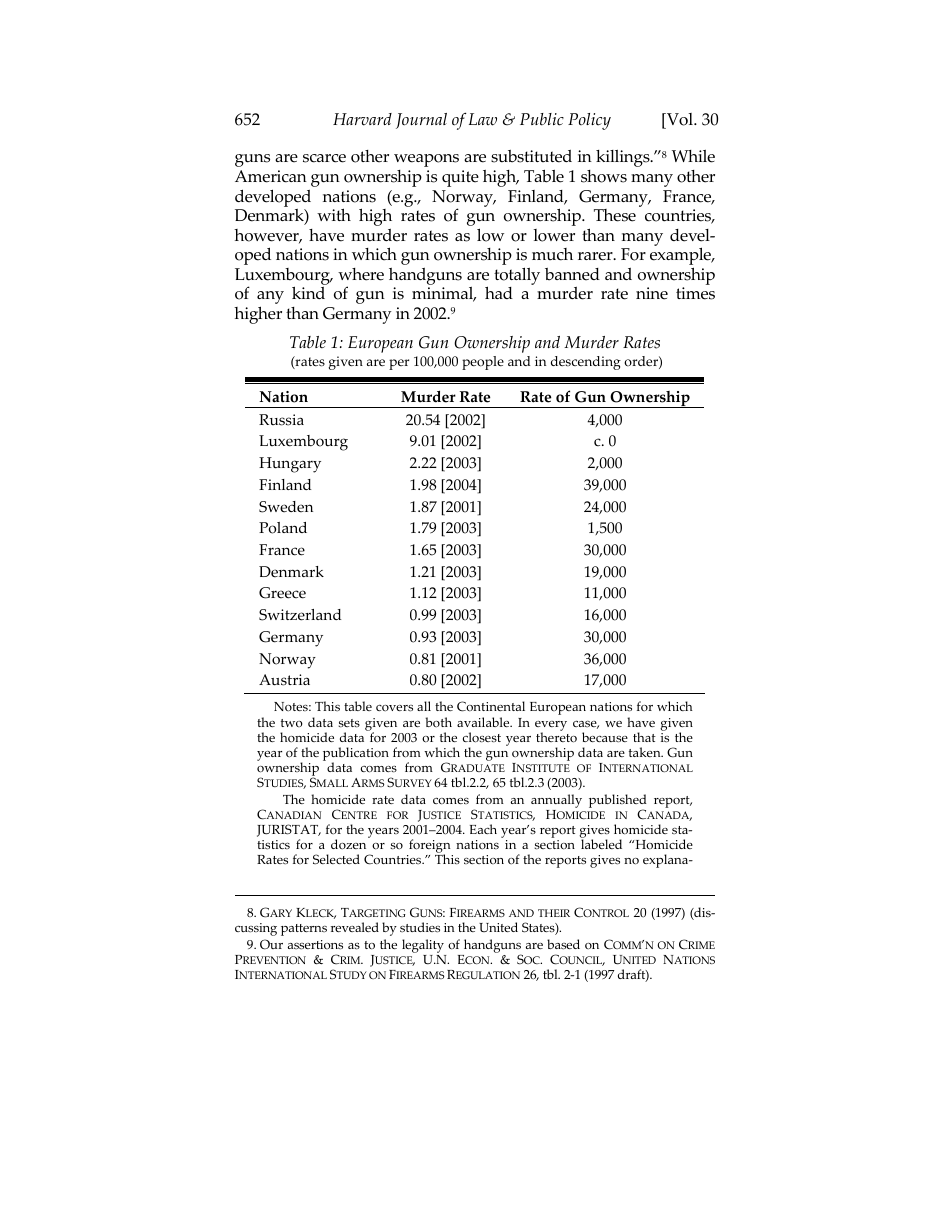 Would Banning Firearms Reduce Murder and Suicide? a Review of International Evidence - Don B. Kates, Gary Mauser, Page 4