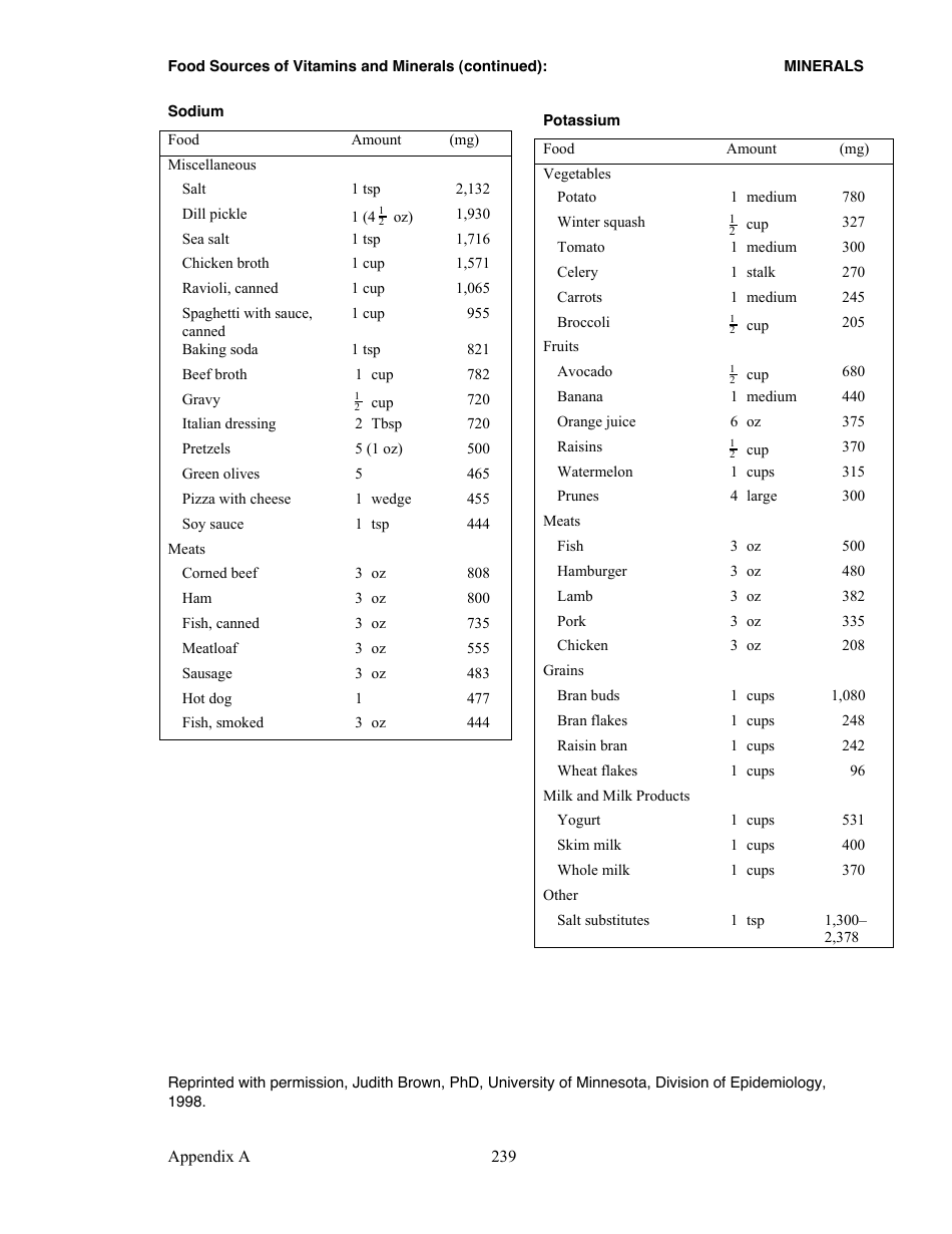 Appendix a, Food Sources of Vitamins and Minerals - Judith Brown, Phd, University of Minnesota, Division of Epidemiology, Page 10