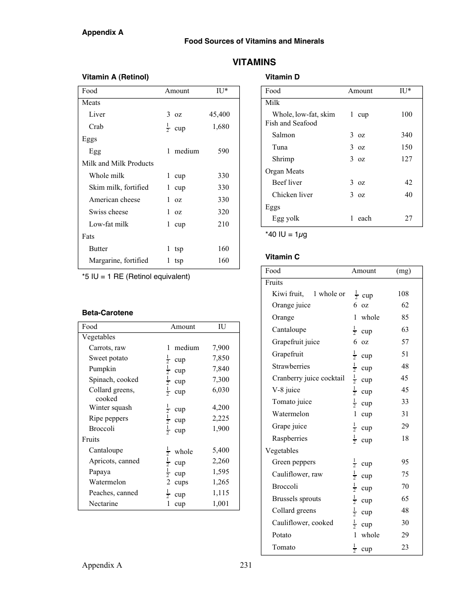 Appendix a, Food Sources of Vitamins and Minerals - Judith Brown, Phd, University of Minnesota, Division of Epidemiology, Page 2