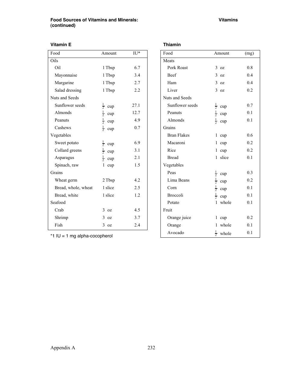 Appendix a, Food Sources of Vitamins and Minerals - Judith Brown, Phd, University of Minnesota, Division of Epidemiology, Page 3