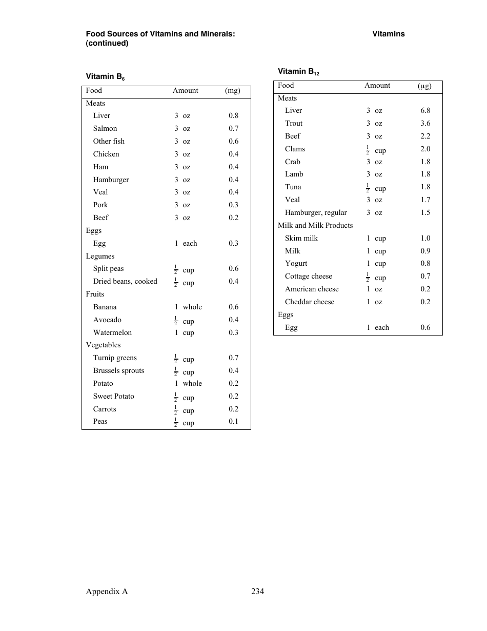 Appendix a, Food Sources of Vitamins and Minerals - Judith Brown, Phd, University of Minnesota, Division of Epidemiology, Page 5