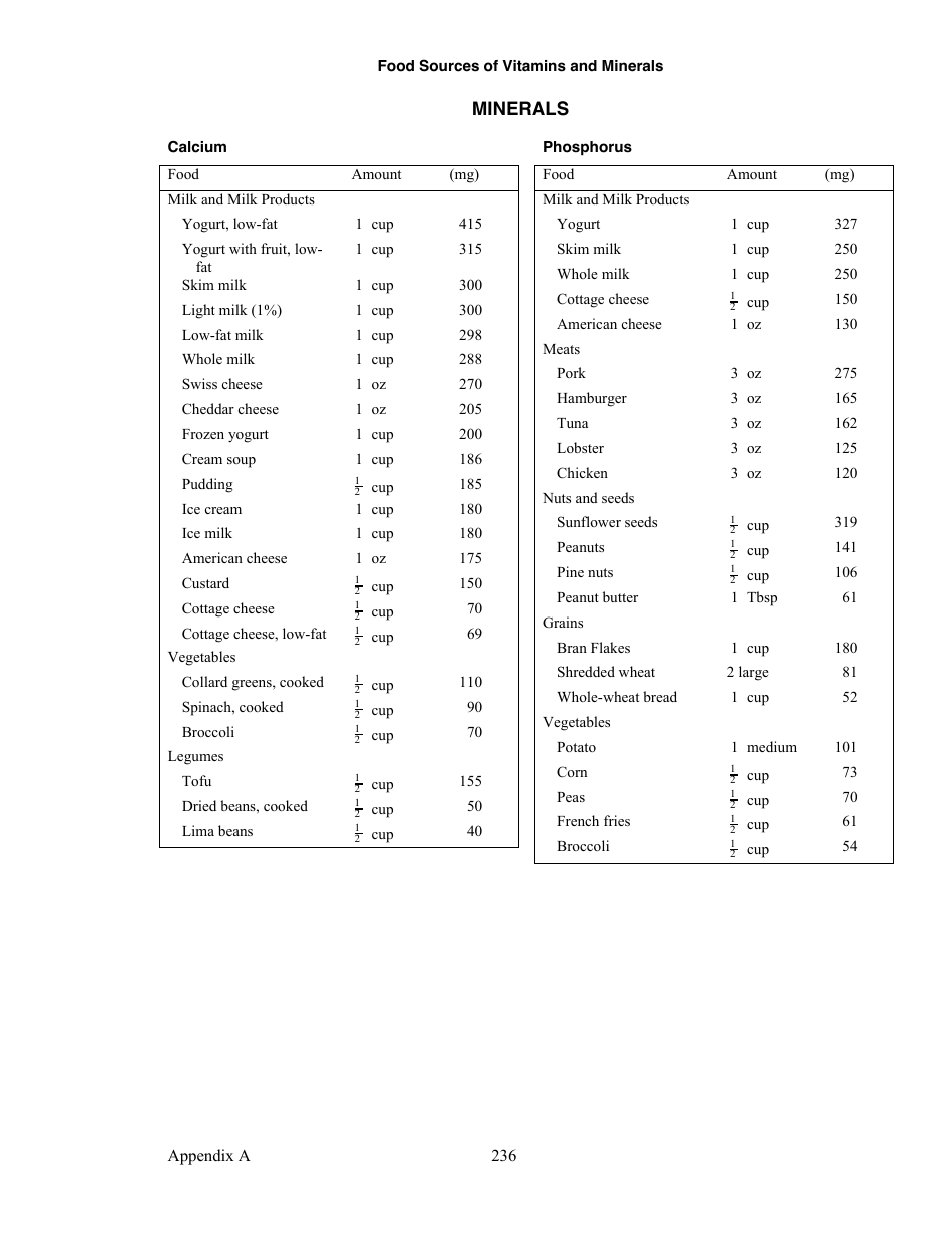 Appendix a, Food Sources of Vitamins and Minerals - Judith Brown, Phd, University of Minnesota, Division of Epidemiology, Page 7