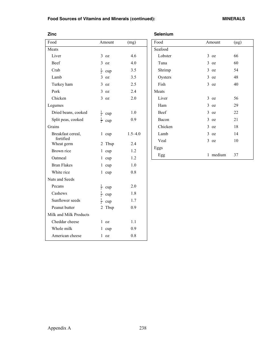 Appendix a, Food Sources of Vitamins and Minerals - Judith Brown, Phd, University of Minnesota, Division of Epidemiology, Page 9