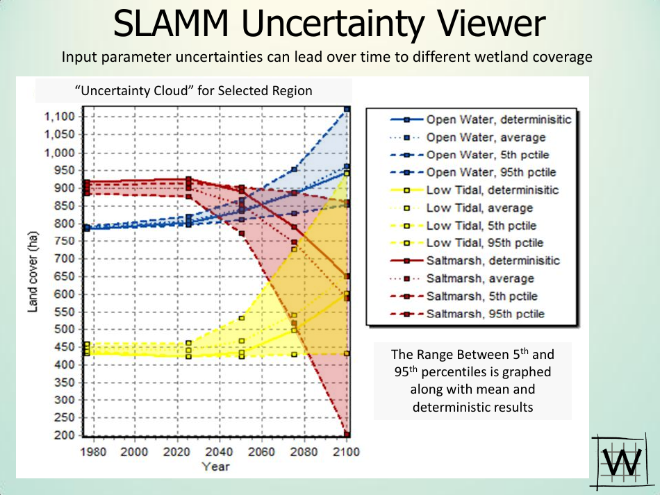 Application of Sea Level Affecting Marshes Model (Slamm) to the Georgia Coastline - Jonathan S. Clough - Georgia (United States), Page 33