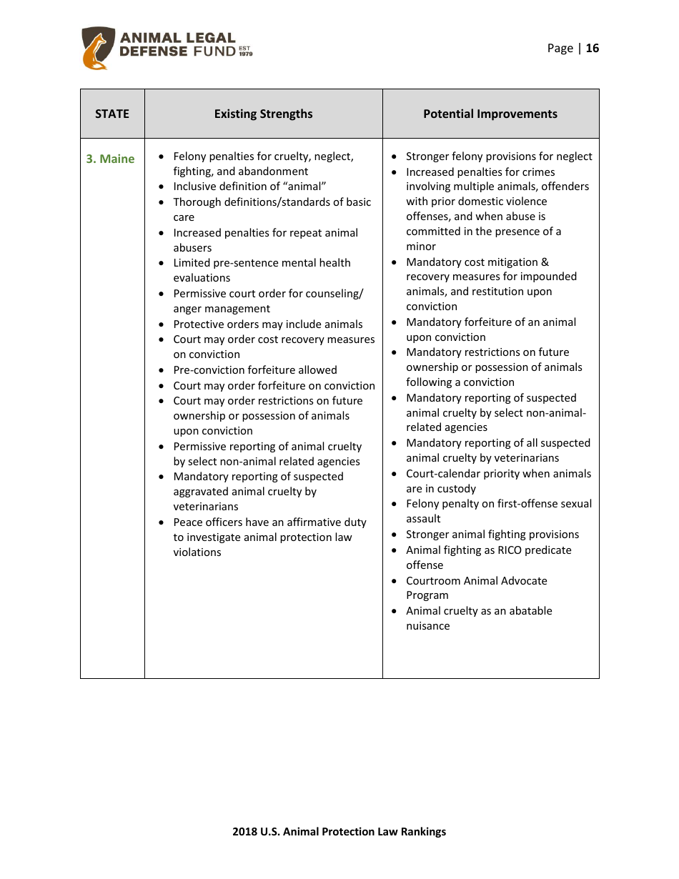 2018 U.S. Animal Protection Laws Rankings Report - Animal Legal Defense Fund, Page 16