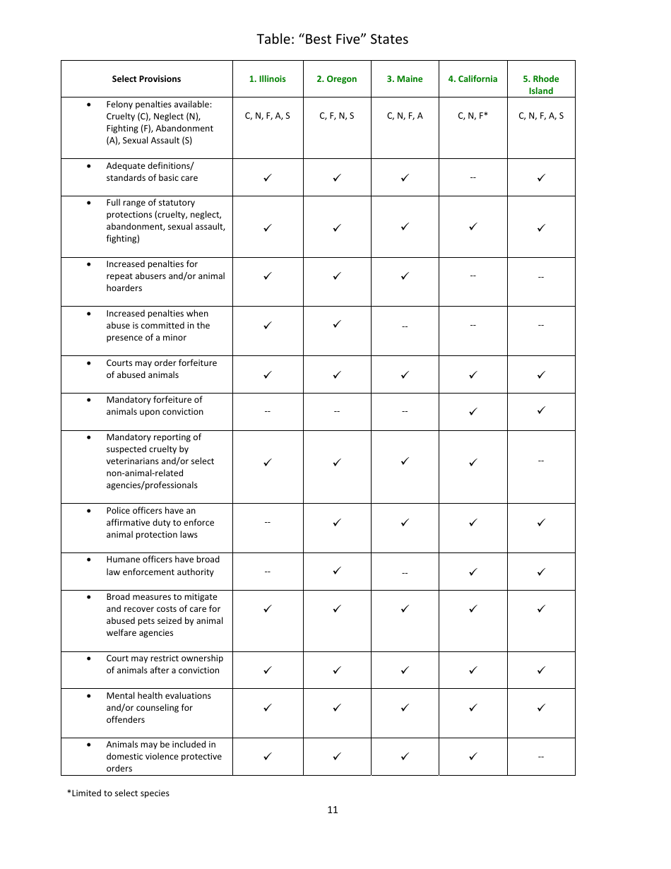 2016 U.S. Animal Protection Laws Rankings Report - Animal Legal Defense Fund, Page 11