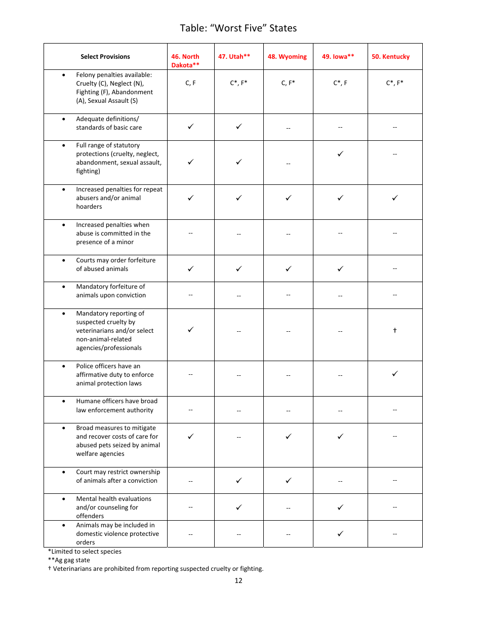 2016 U.S. Animal Protection Laws Rankings Report - Animal Legal Defense Fund, Page 12