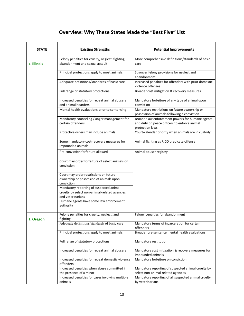 2016 U.S. Animal Protection Laws Rankings Report - Animal Legal Defense Fund, Page 13