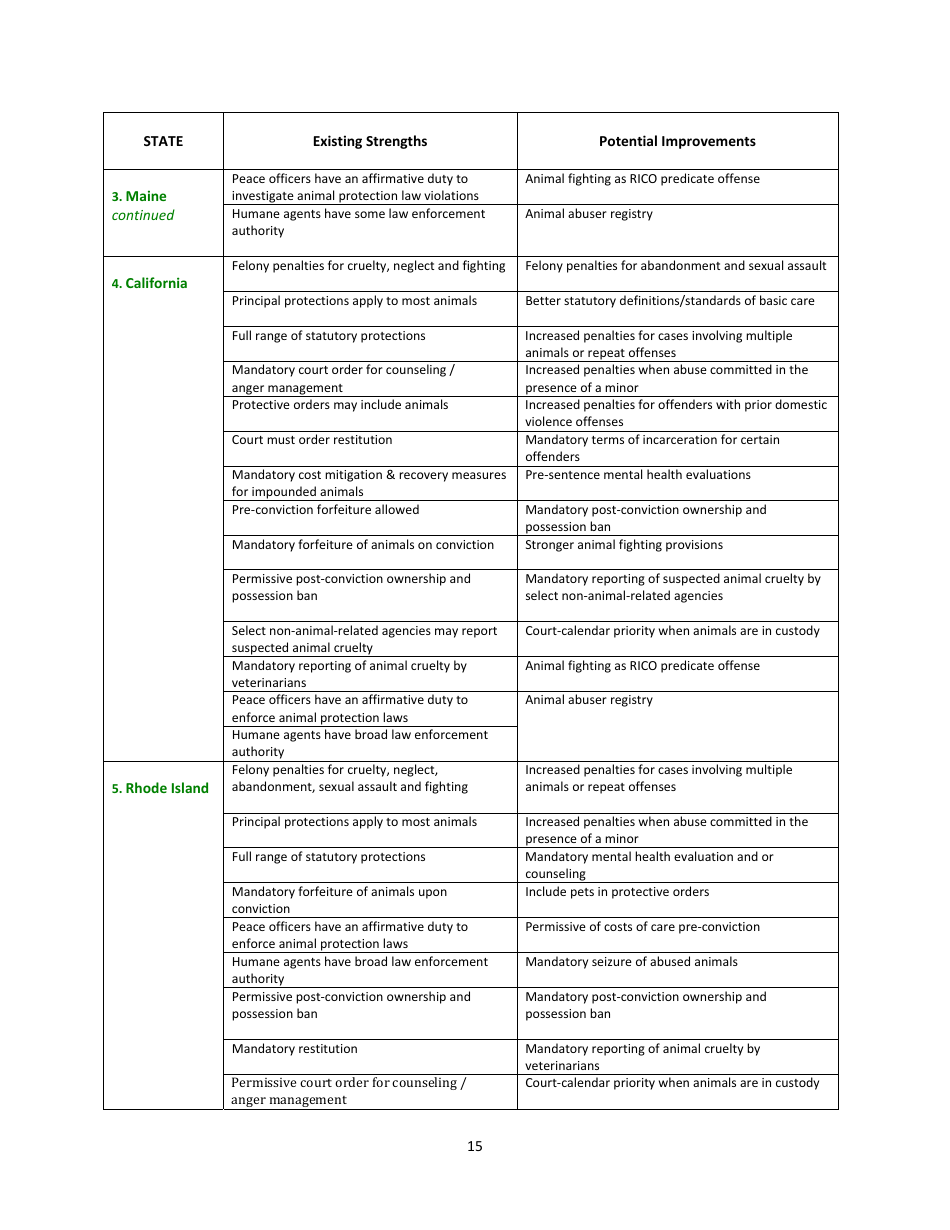 2016 U.S. Animal Protection Laws Rankings Report - Animal Legal Defense Fund, Page 15