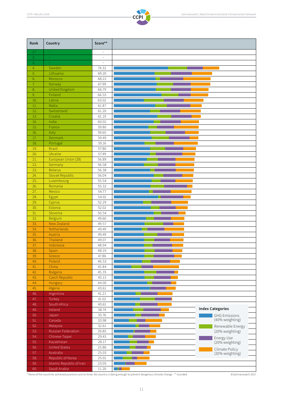 The Climate Change Performance Index Results, Page 11