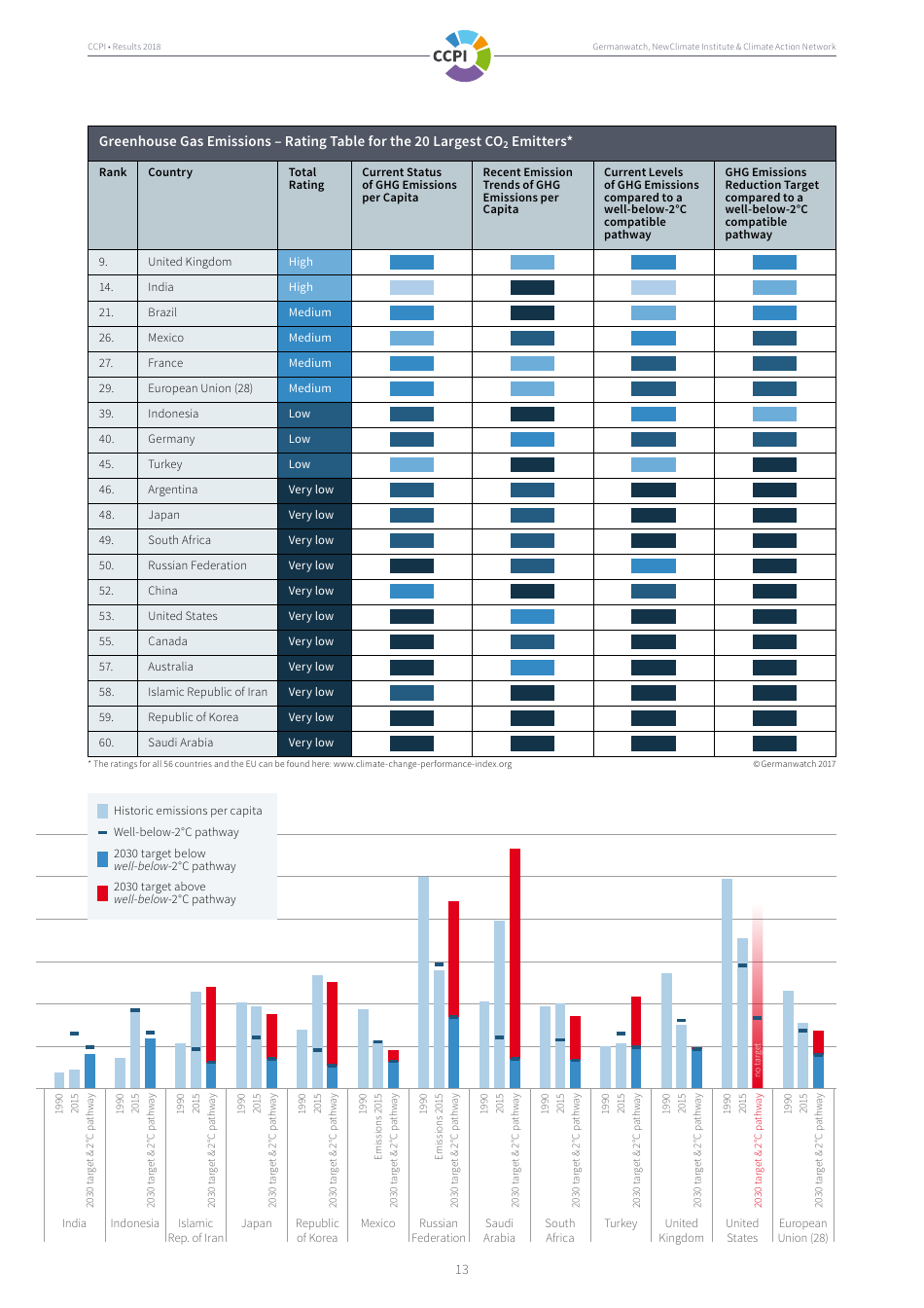 The Climate Change Performance Index Results, Page 13