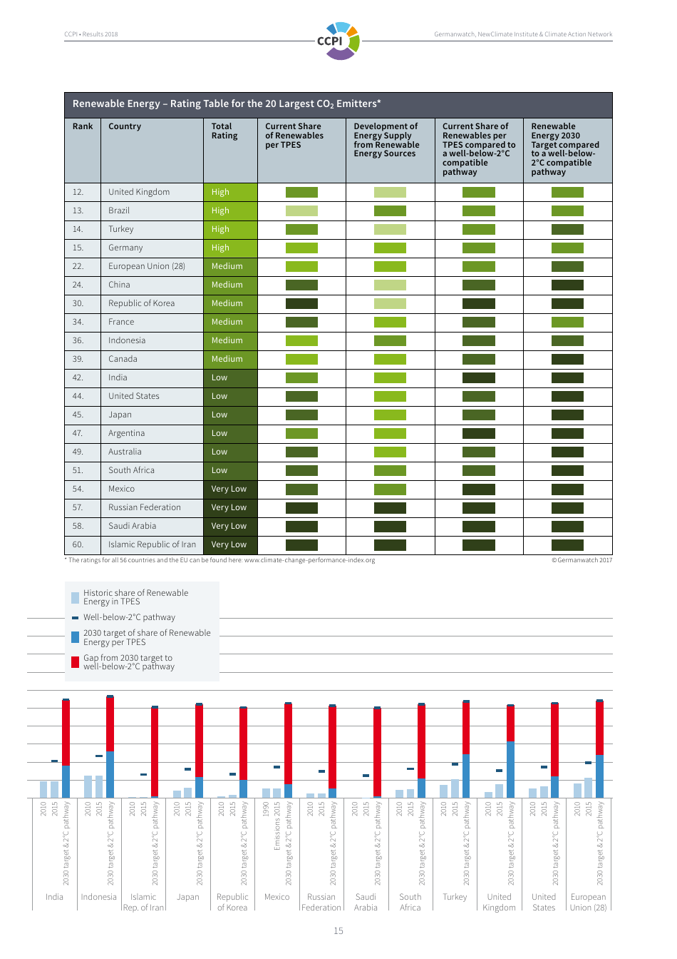 The Climate Change Performance Index Results, Page 15