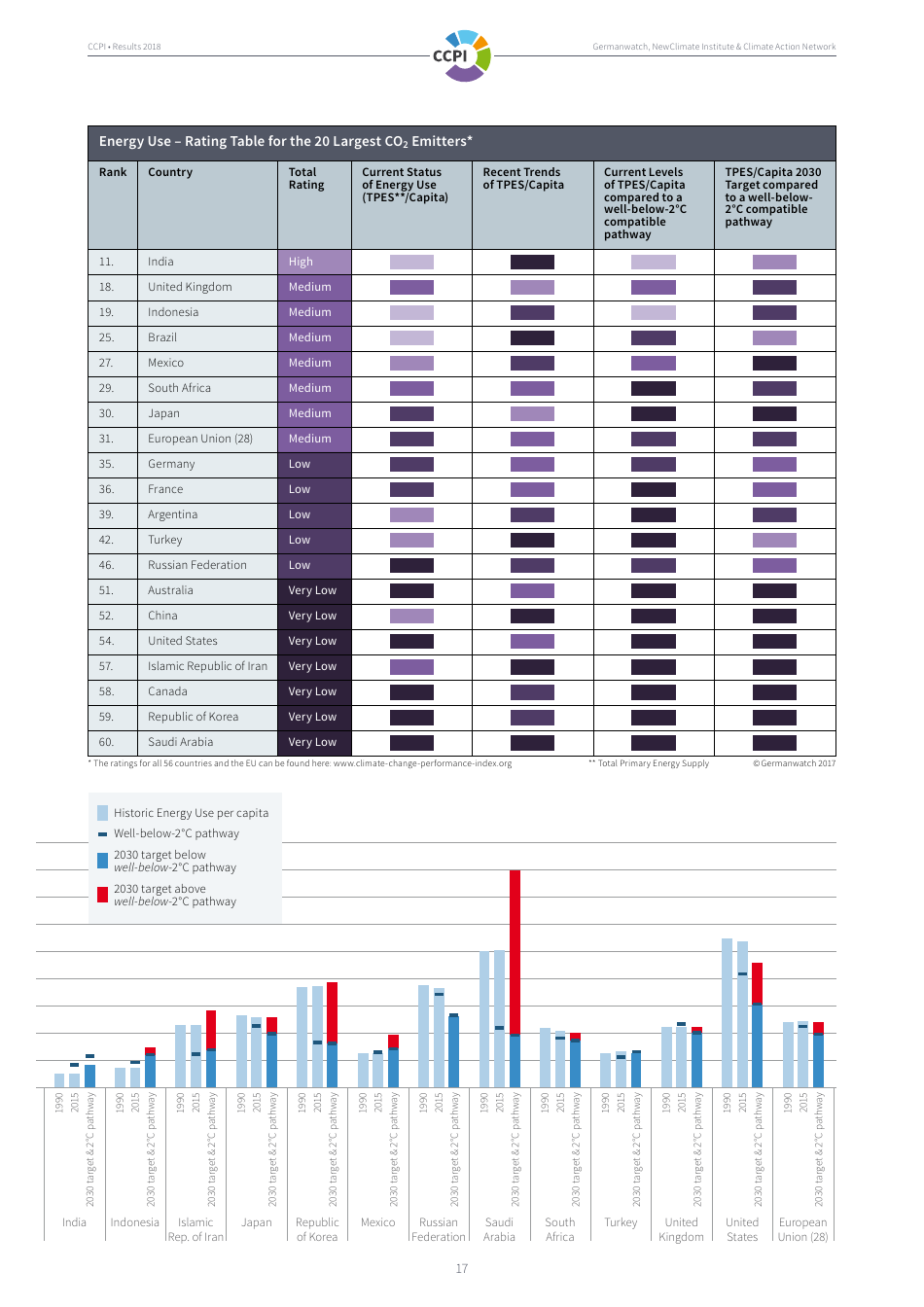 The Climate Change Performance Index Results, Page 17