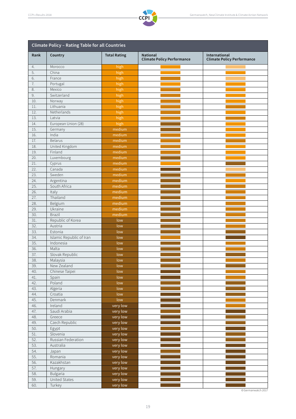 The Climate Change Performance Index Results, Page 19