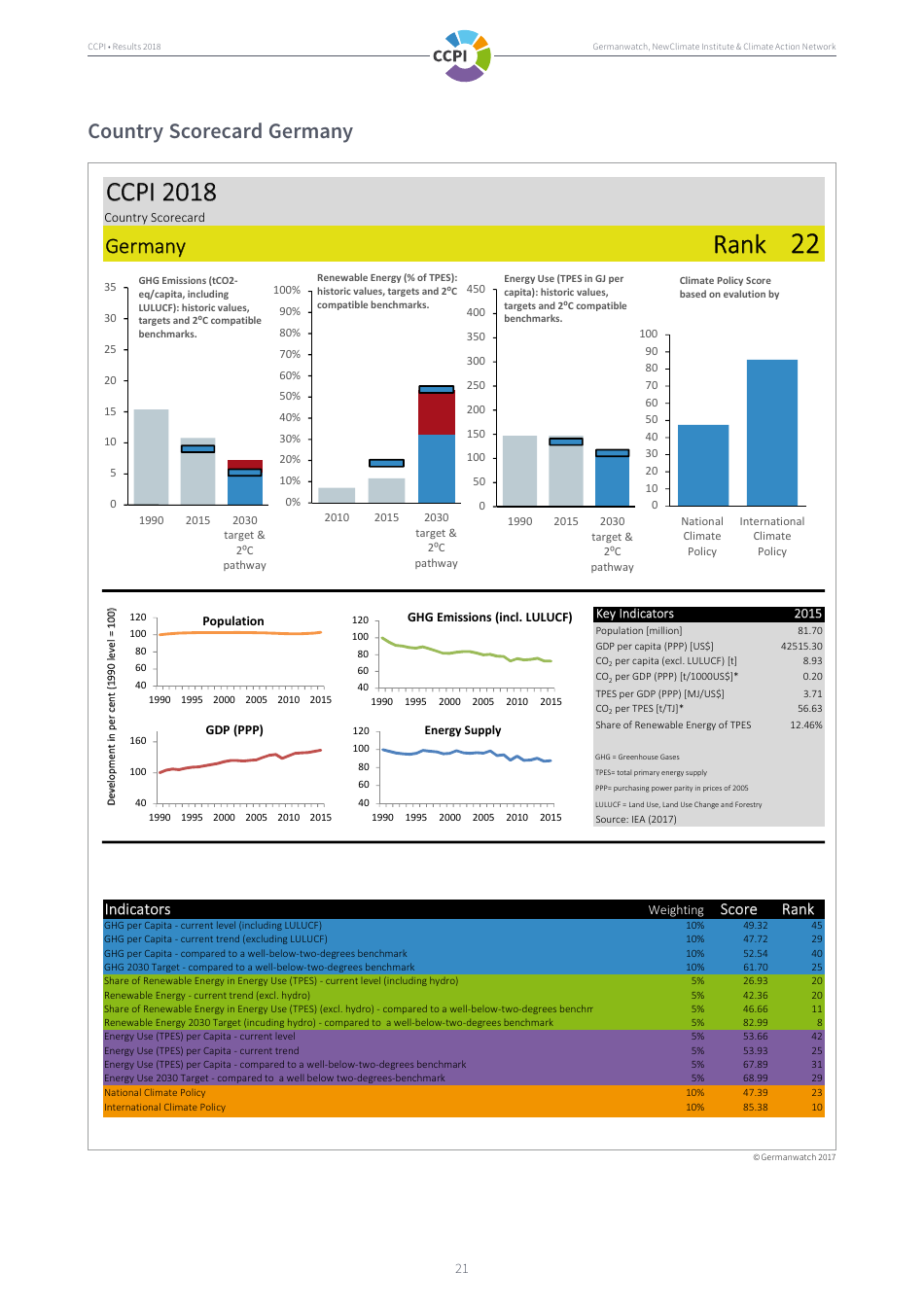 The Climate Change Performance Index Results, Page 21