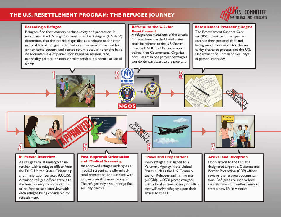 The U.S. Resettlement Program the Refugee Journey Fill Out, Sign