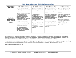 Adult Nursing Services: Eligibility Parameter Tool - New Mexico, Page 5