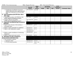 EPA Form 833-B-07-001 Checklist &quot; Pretreatment Program Legal Authority Reviews, Page 10