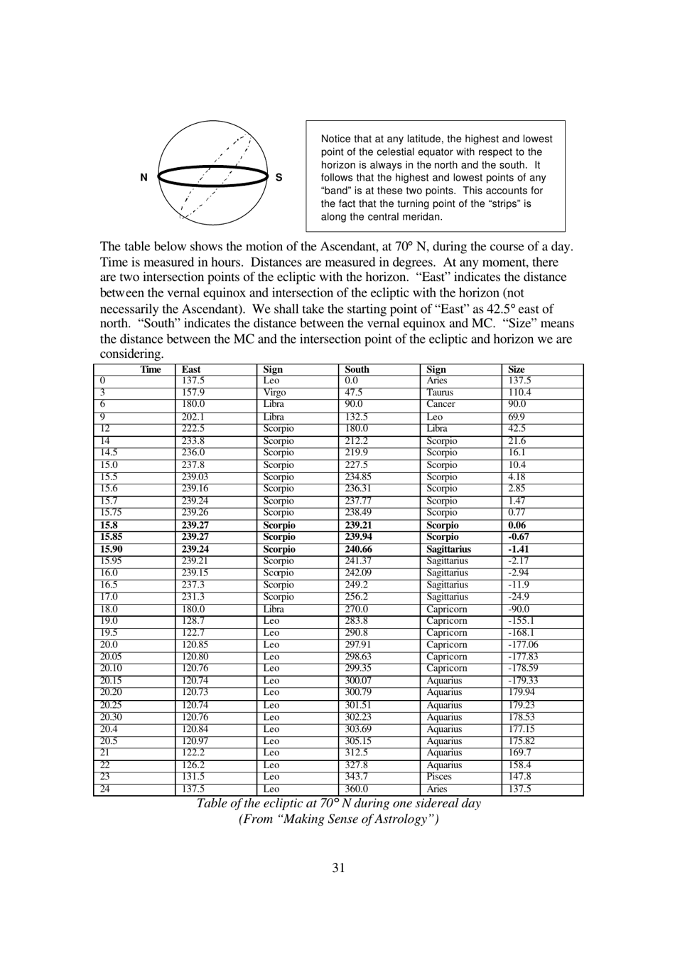 The Mathematics of Astrology: Does House Division Make Sense? - Undergraduate Research Opportunities Programme in Science, National University of Singapore - Singapore, Page 32