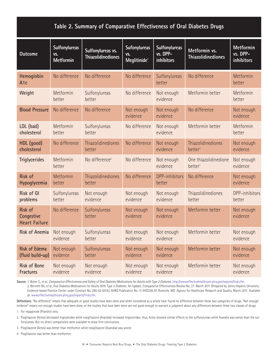 Consumer Reports Best Buy Drugs - the Oral Diabetes Drugs: Treating Type 2 Diabetes, Page 18