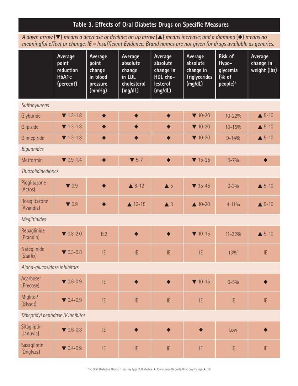 Consumer Reports Best Buy Drugs - the Oral Diabetes Drugs: Treating Type 2 Diabetes, Page 19