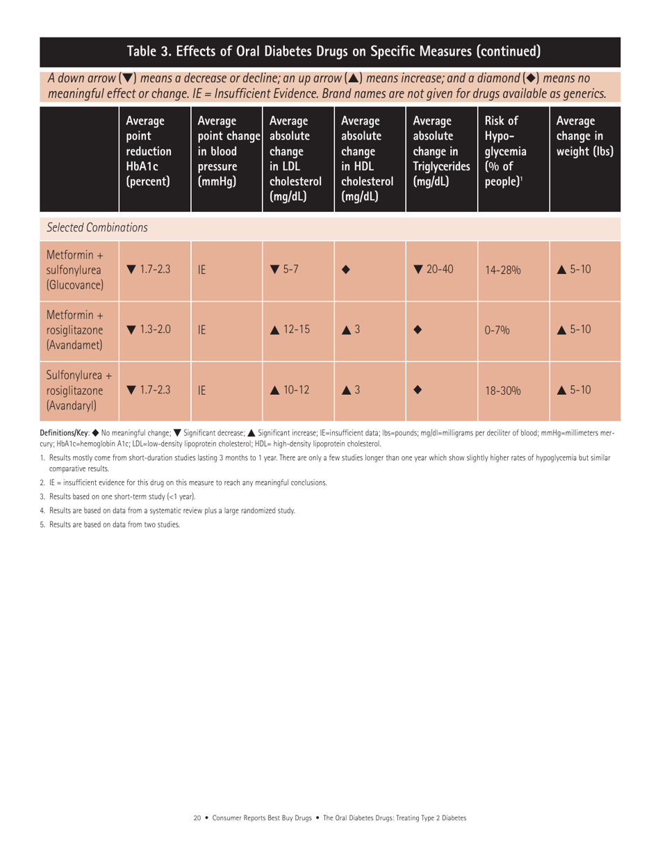 Consumer Reports Best Buy Drugs - the Oral Diabetes Drugs: Treating Type 2 Diabetes, Page 20