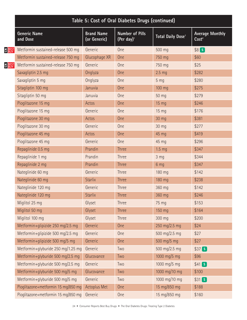 Consumer Reports Best Buy Drugs - the Oral Diabetes Drugs: Treating Type 2 Diabetes, Page 24
