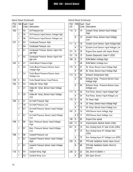 Roadranger Eaton Fuller Apmt-1234 Fault Codes, Page 12