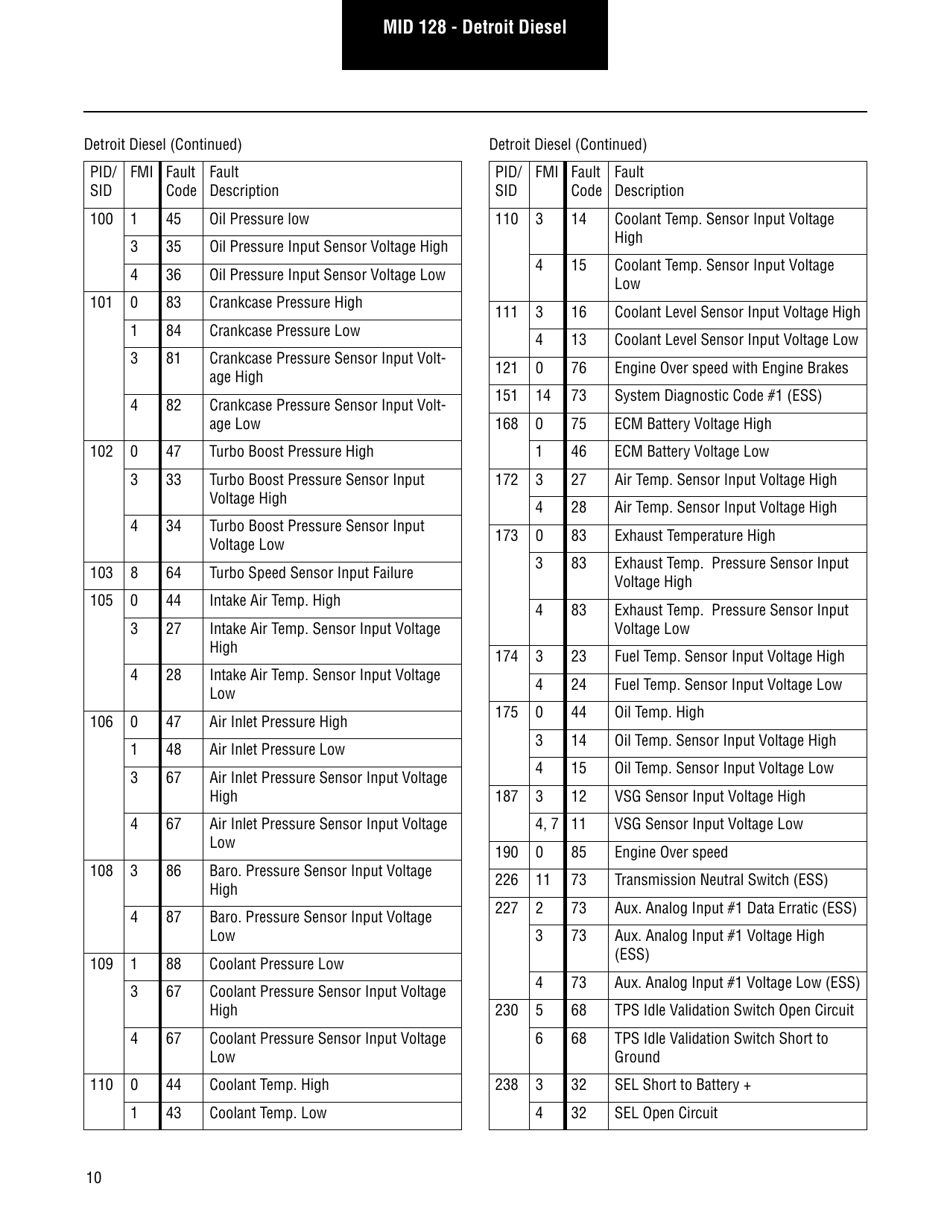 Roadranger Eaton Fuller Apmt1234 Fault Codes Download Printable PDF