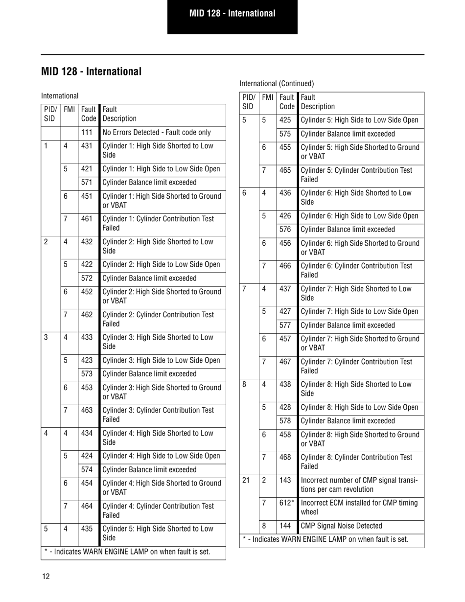 Roadranger Eaton Fuller Apmt-1234 Fault Codes, Page 14