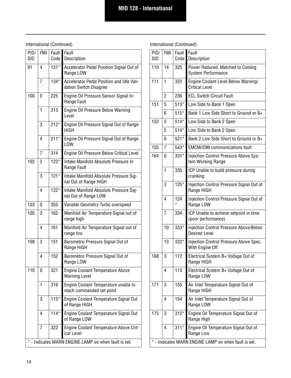 Roadranger Eaton Fuller Apmt-1234 Fault Codes, Page 16