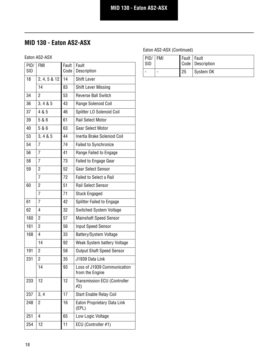 Roadranger Eaton Fuller Apmt-1234 Fault Codes, Page 20