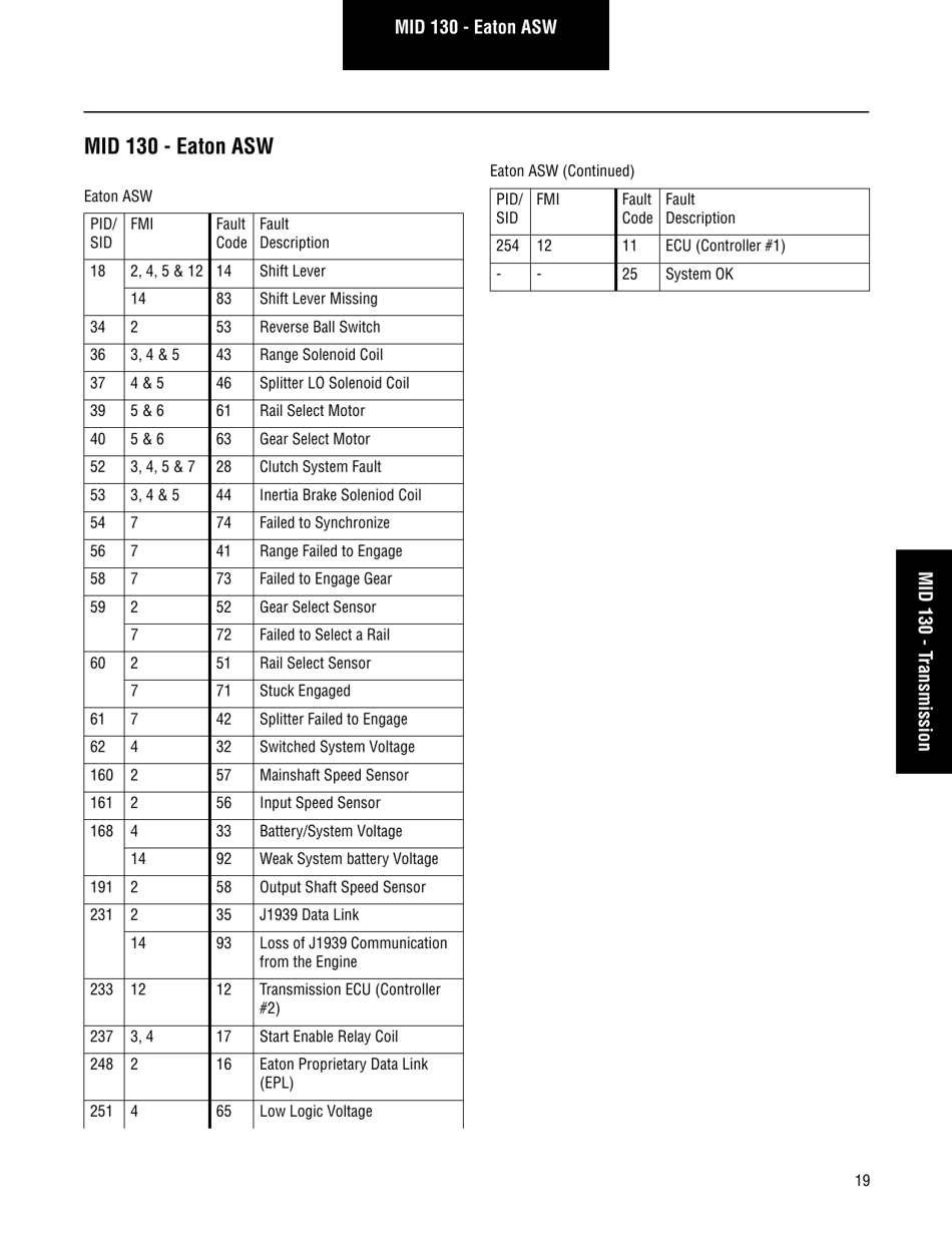 Roadranger Eaton Fuller Apmt-1234 Fault Codes, Page 21