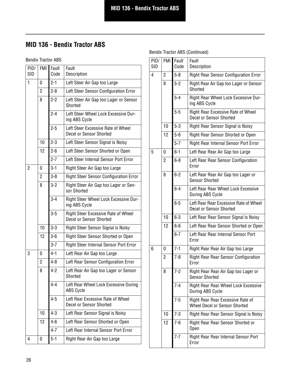 Roadranger Eaton Fuller Apmt-1234 Fault Codes, Page 28