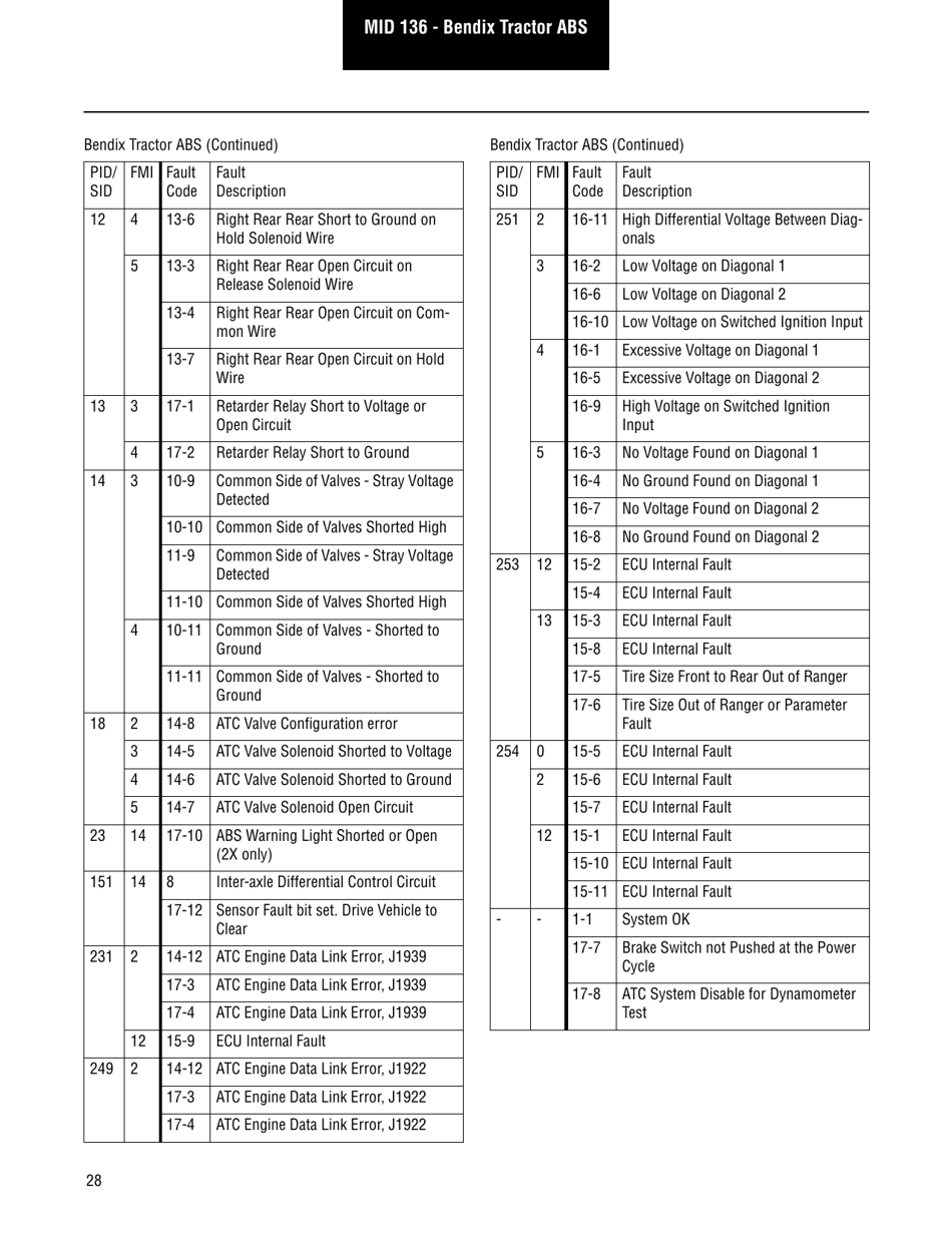Roadranger Eaton Fuller Apmt-1234 Fault Codes, Page 30