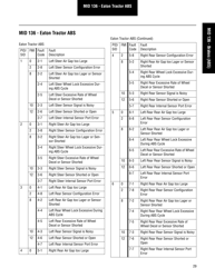 Roadranger Eaton Fuller Apmt-1234 Fault Codes, Page 31