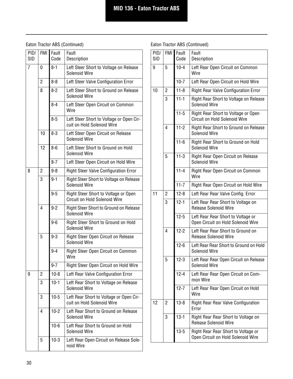 Roadranger Eaton Fuller Apmt-1234 Fault Codes Download Printable PDF ...