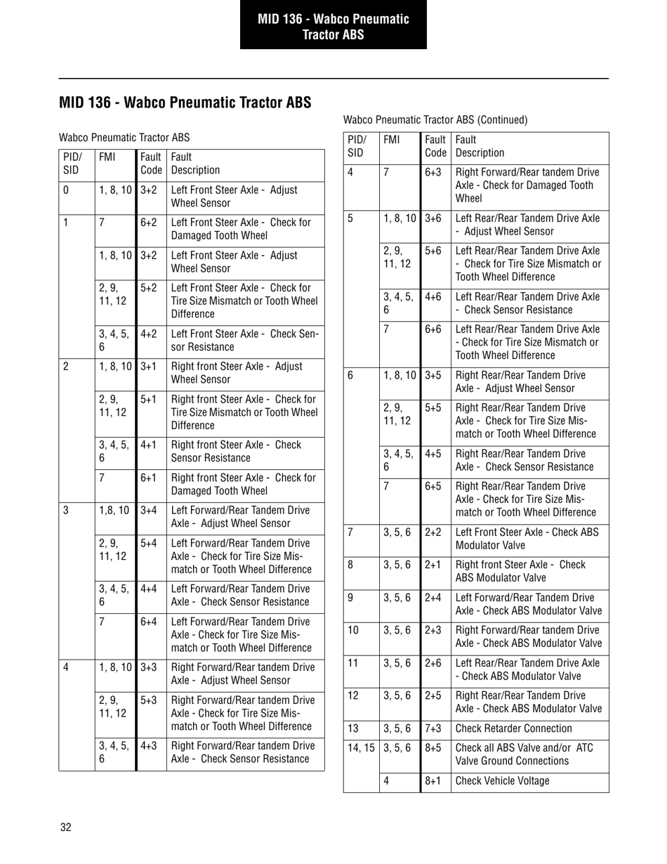 Roadranger Eaton Fuller Apmt-1234 Fault Codes, Page 34
