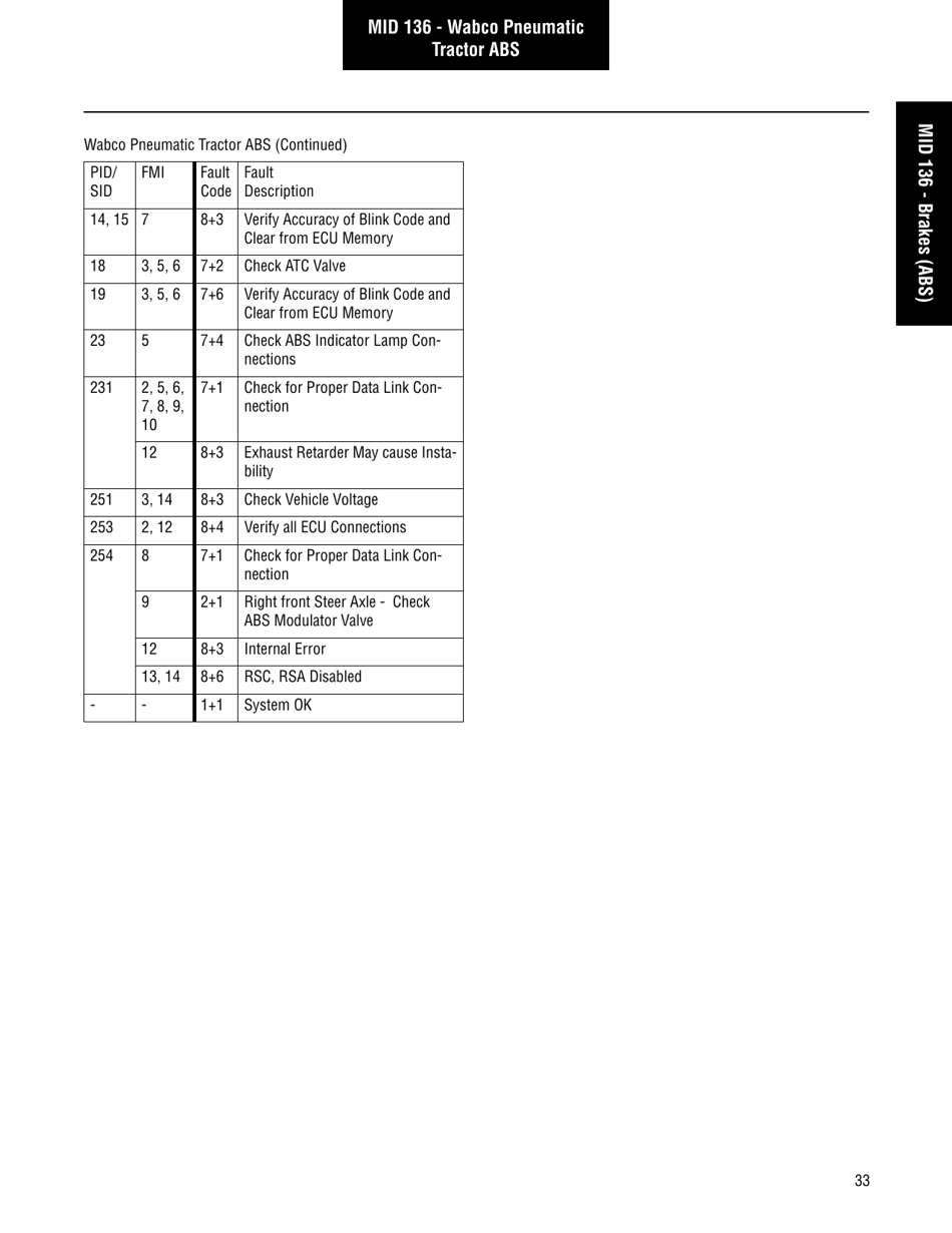 Roadranger Eaton Fuller Apmt-1234 Fault Codes Download Printable PDF ...