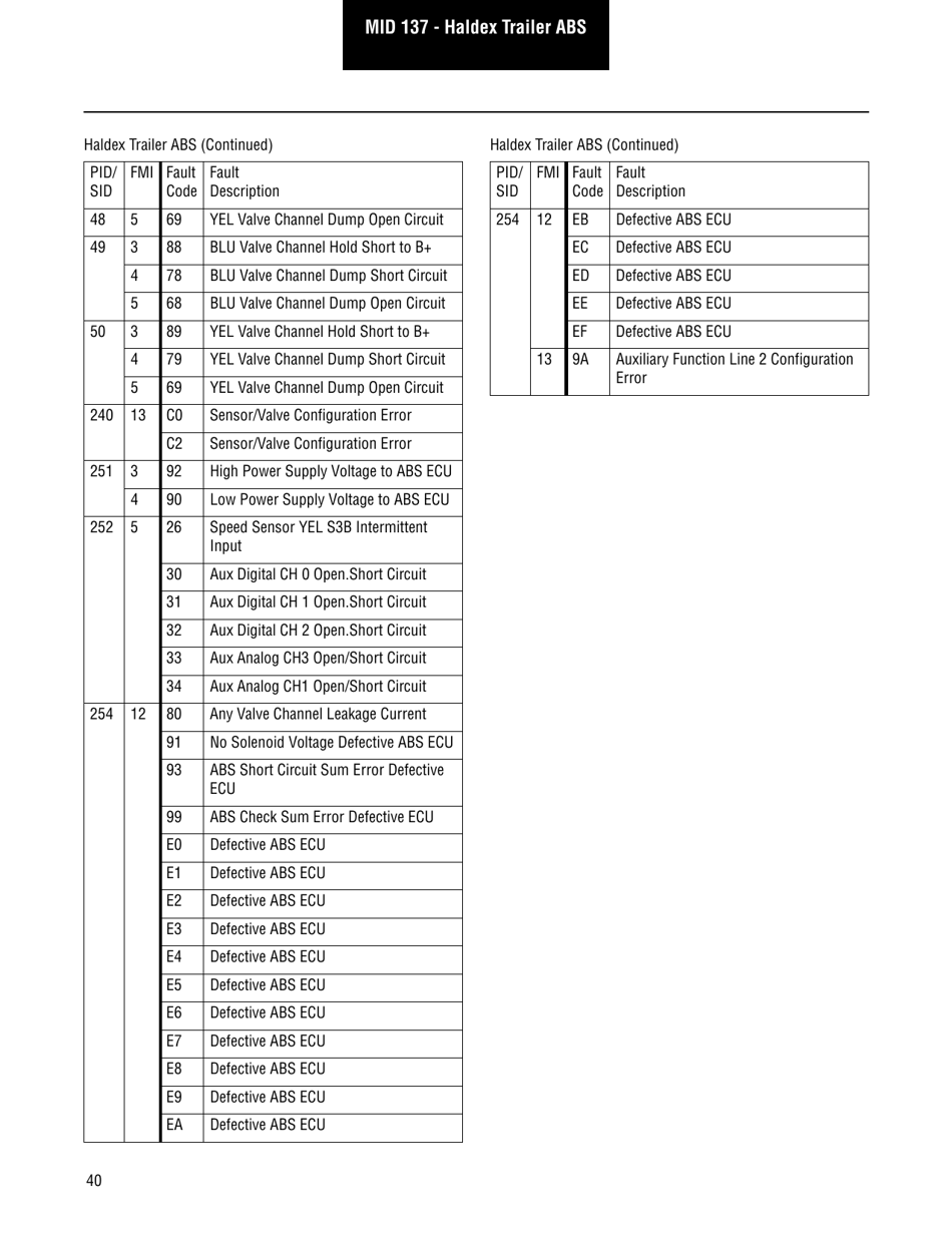 Roadranger Eaton Fuller Apmt-1234 Fault Codes, Page 42