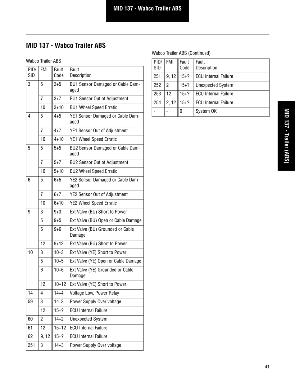 Roadranger Eaton Fuller Apmt-1234 Fault Codes, Page 43