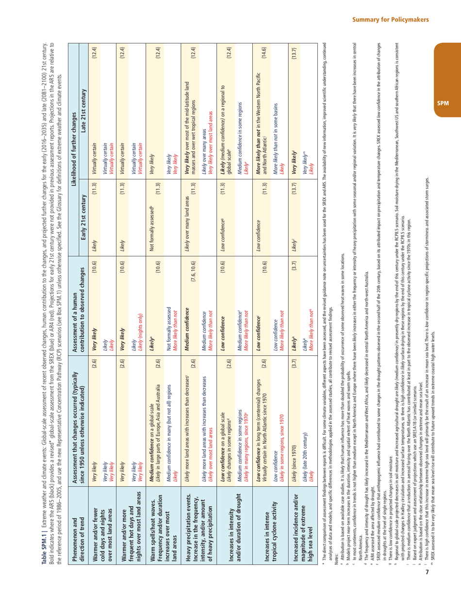 Summary for Policymakers (Spm) - the United Nations Intergovernmental Panel on Climate Change, Page 5
