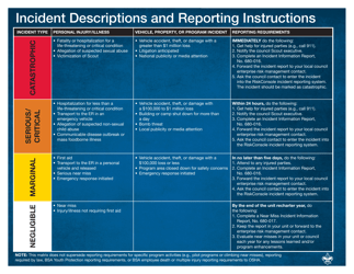 Document preview: Incident Descriptions and Reporting Instructions - Boy Scouts of America