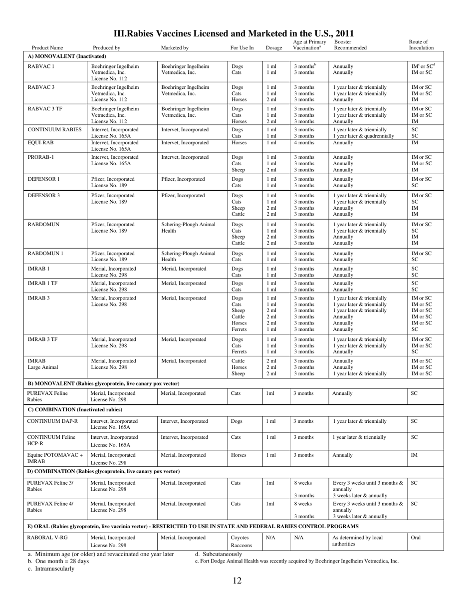 Memorandum (Compendium of Animal Rabies Prevention and Control, 2011) - National Association of State Public Health Veterinarians, Inc., Page 12